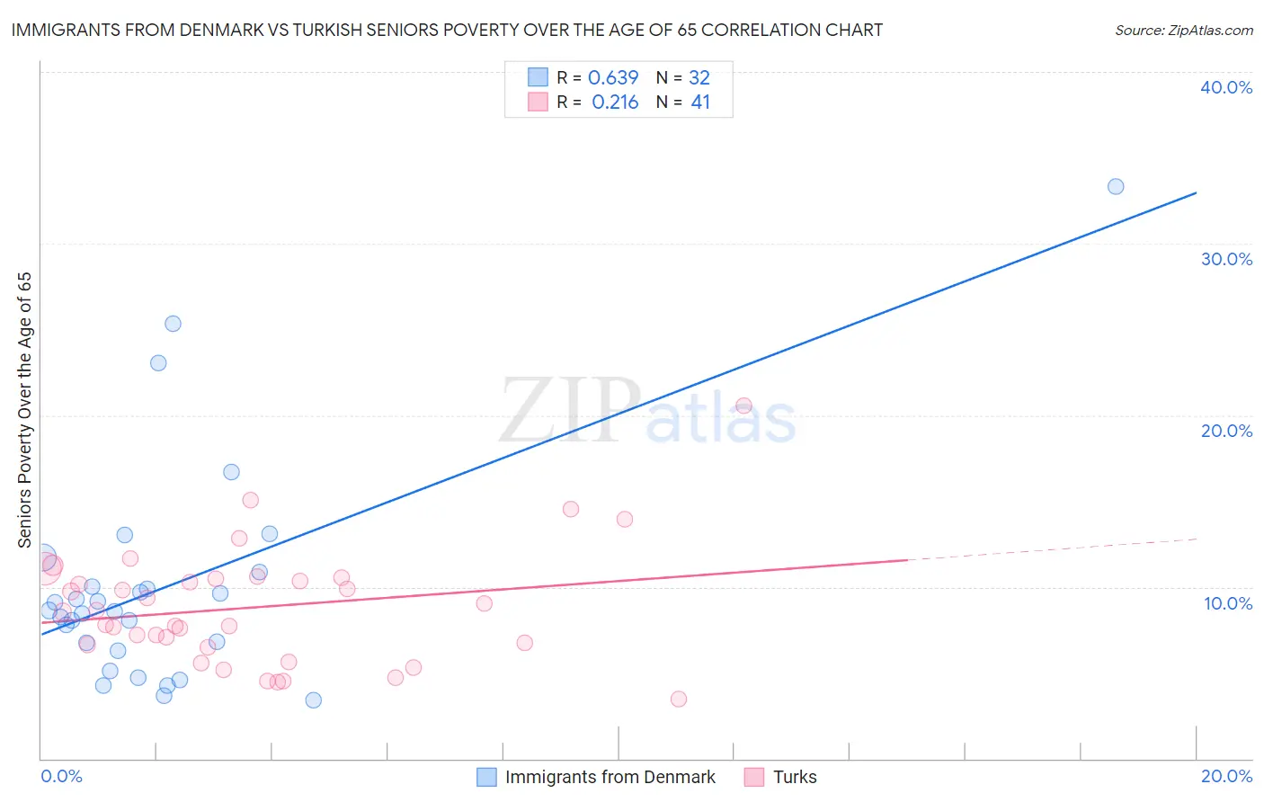 Immigrants from Denmark vs Turkish Seniors Poverty Over the Age of 65