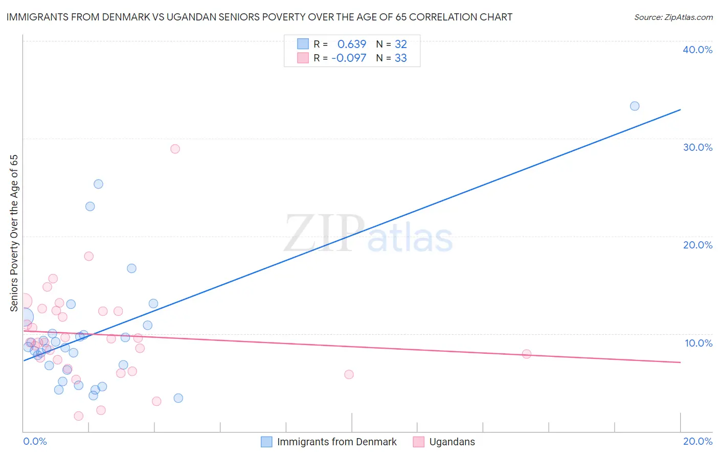 Immigrants from Denmark vs Ugandan Seniors Poverty Over the Age of 65