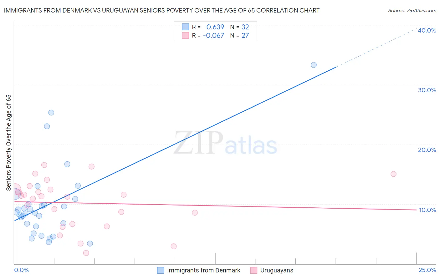 Immigrants from Denmark vs Uruguayan Seniors Poverty Over the Age of 65