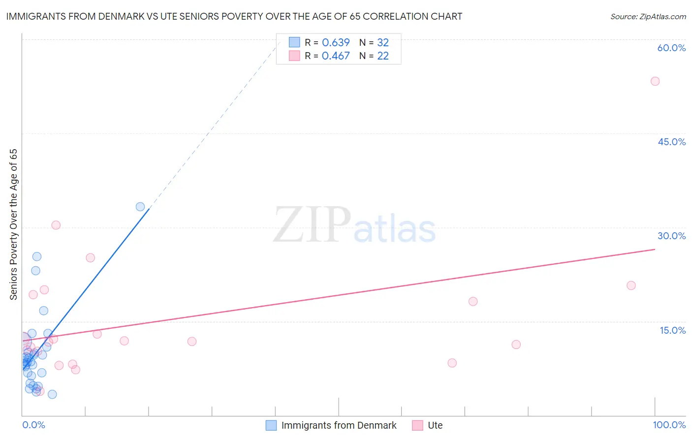 Immigrants from Denmark vs Ute Seniors Poverty Over the Age of 65