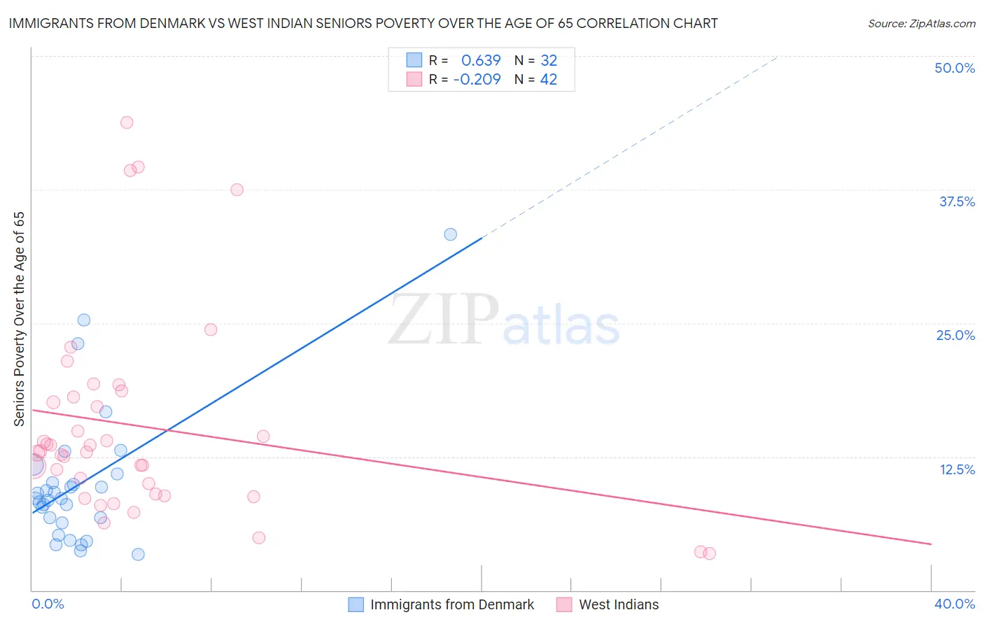 Immigrants from Denmark vs West Indian Seniors Poverty Over the Age of 65