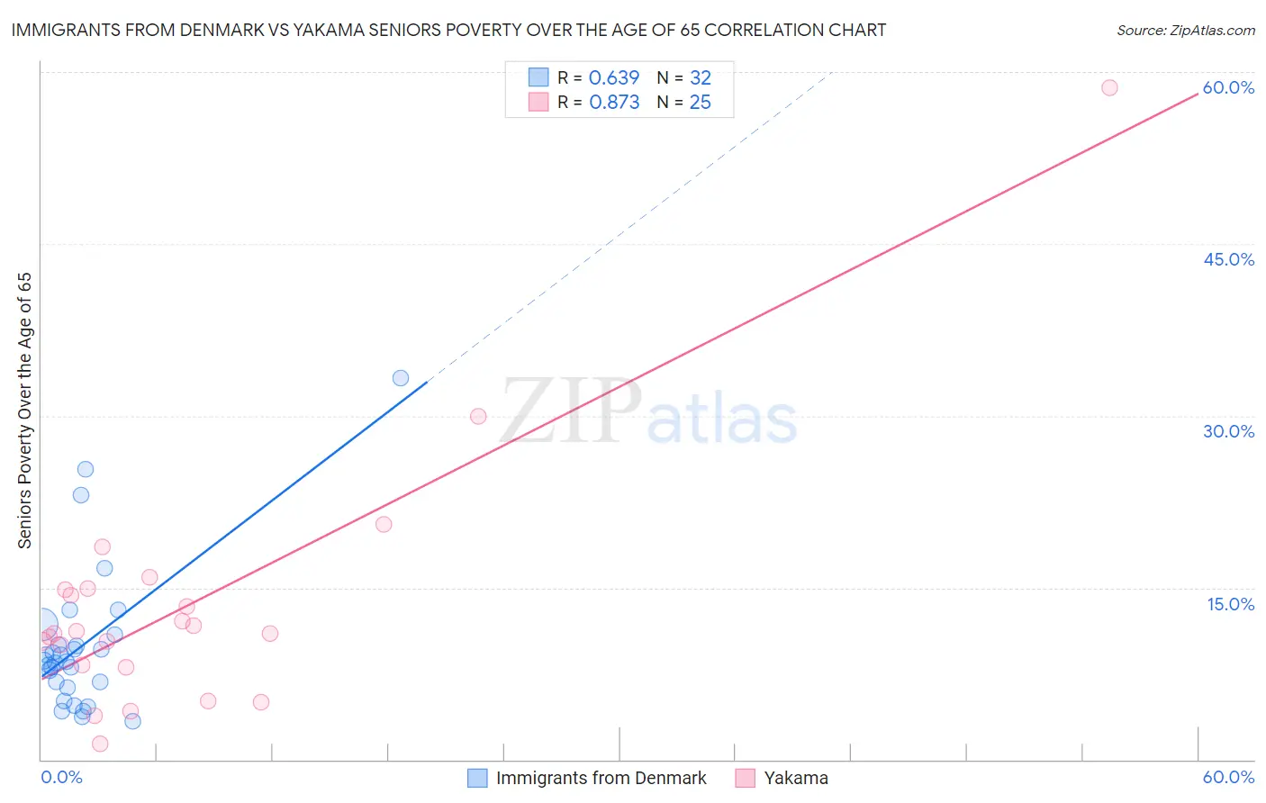Immigrants from Denmark vs Yakama Seniors Poverty Over the Age of 65