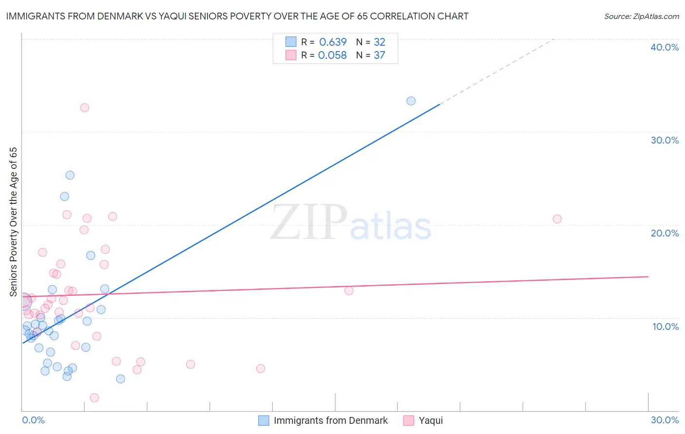 Immigrants from Denmark vs Yaqui Seniors Poverty Over the Age of 65