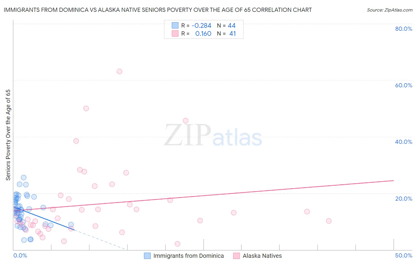 Immigrants from Dominica vs Alaska Native Seniors Poverty Over the Age of 65