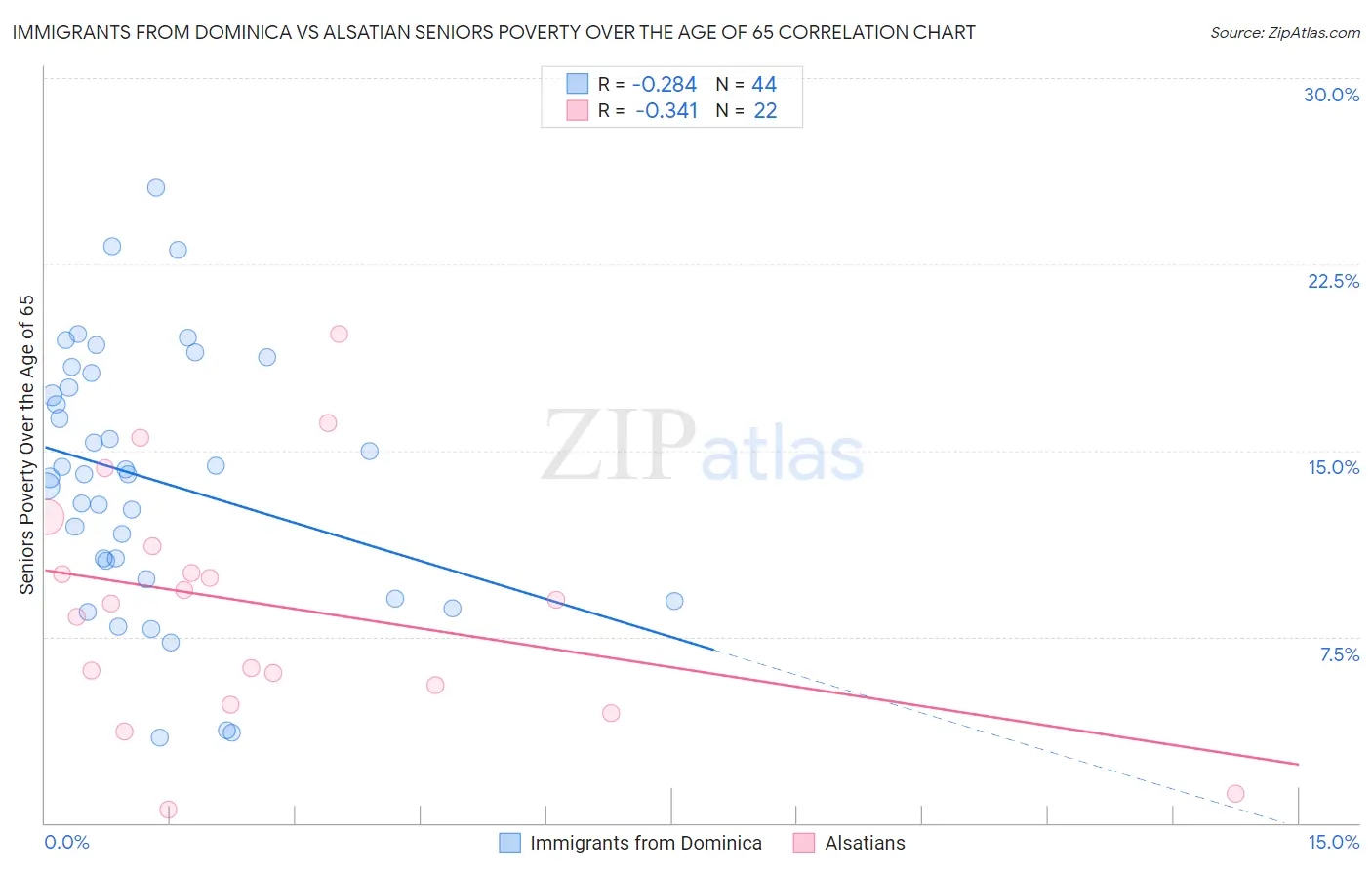Immigrants from Dominica vs Alsatian Seniors Poverty Over the Age of 65