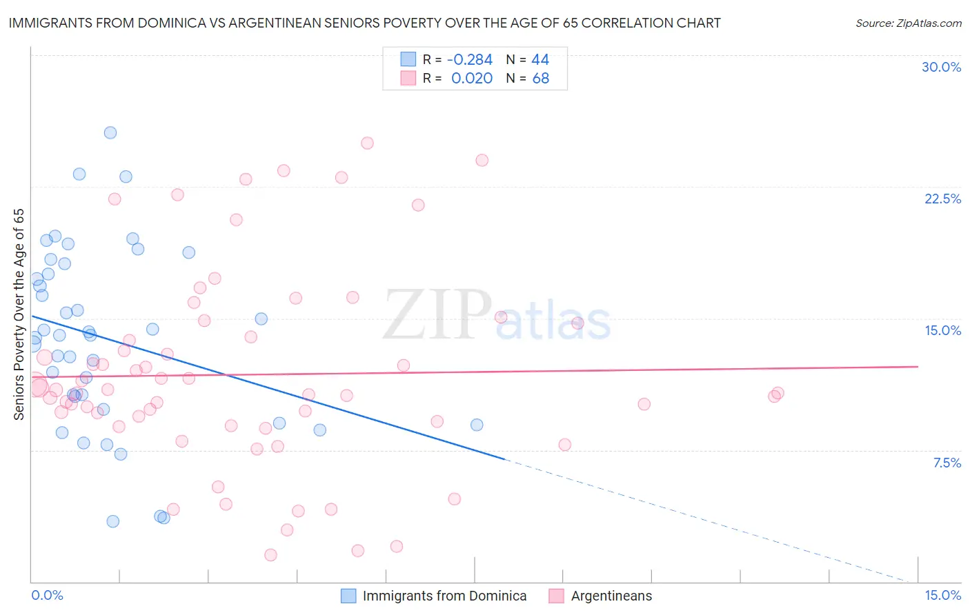 Immigrants from Dominica vs Argentinean Seniors Poverty Over the Age of 65