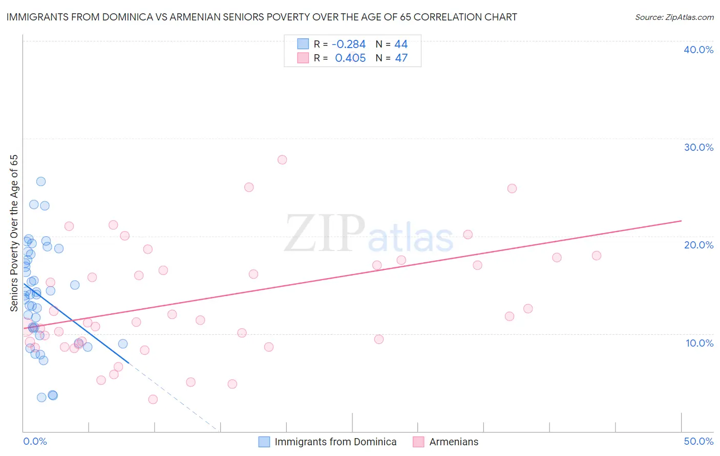 Immigrants from Dominica vs Armenian Seniors Poverty Over the Age of 65