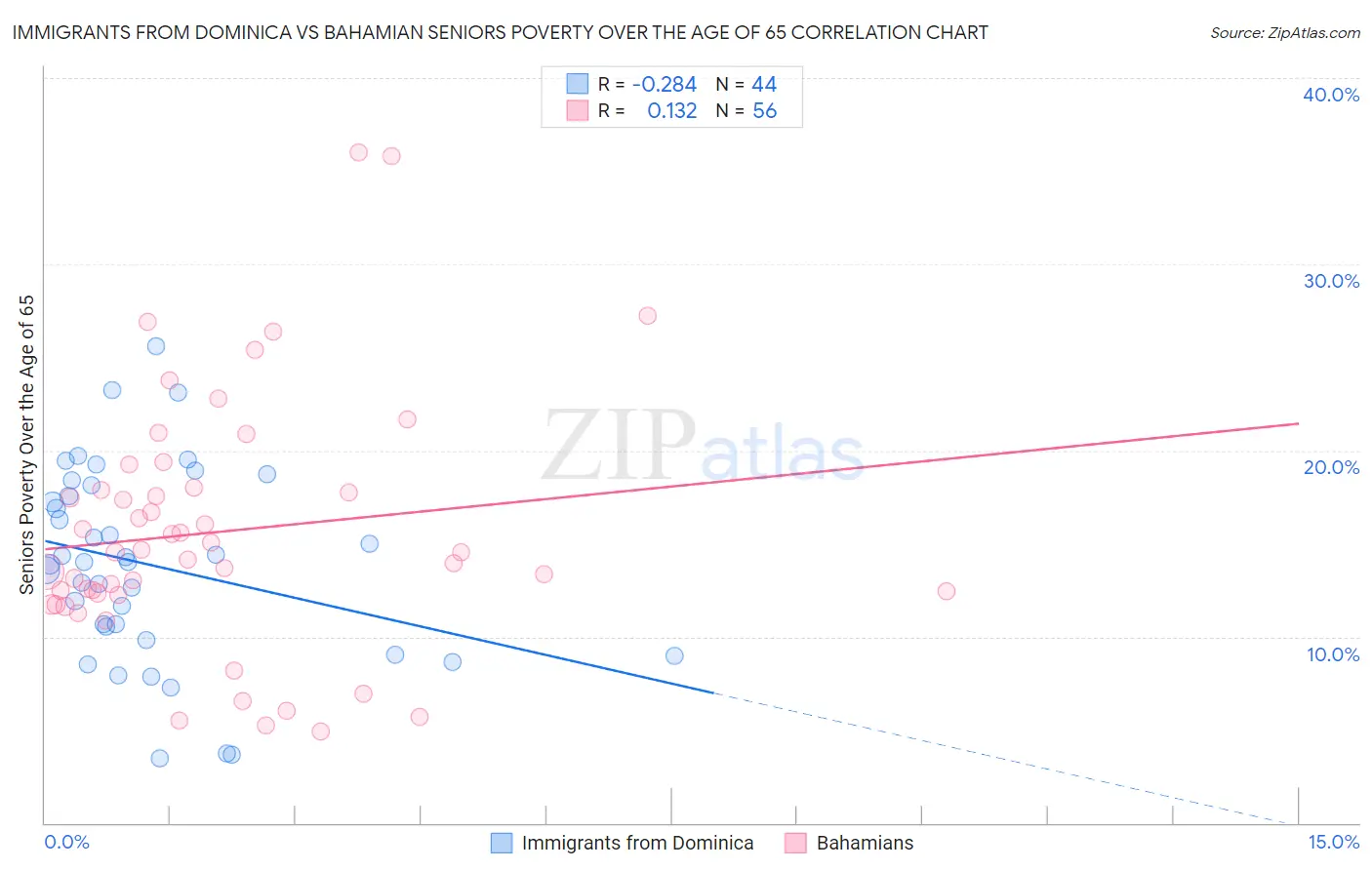 Immigrants from Dominica vs Bahamian Seniors Poverty Over the Age of 65