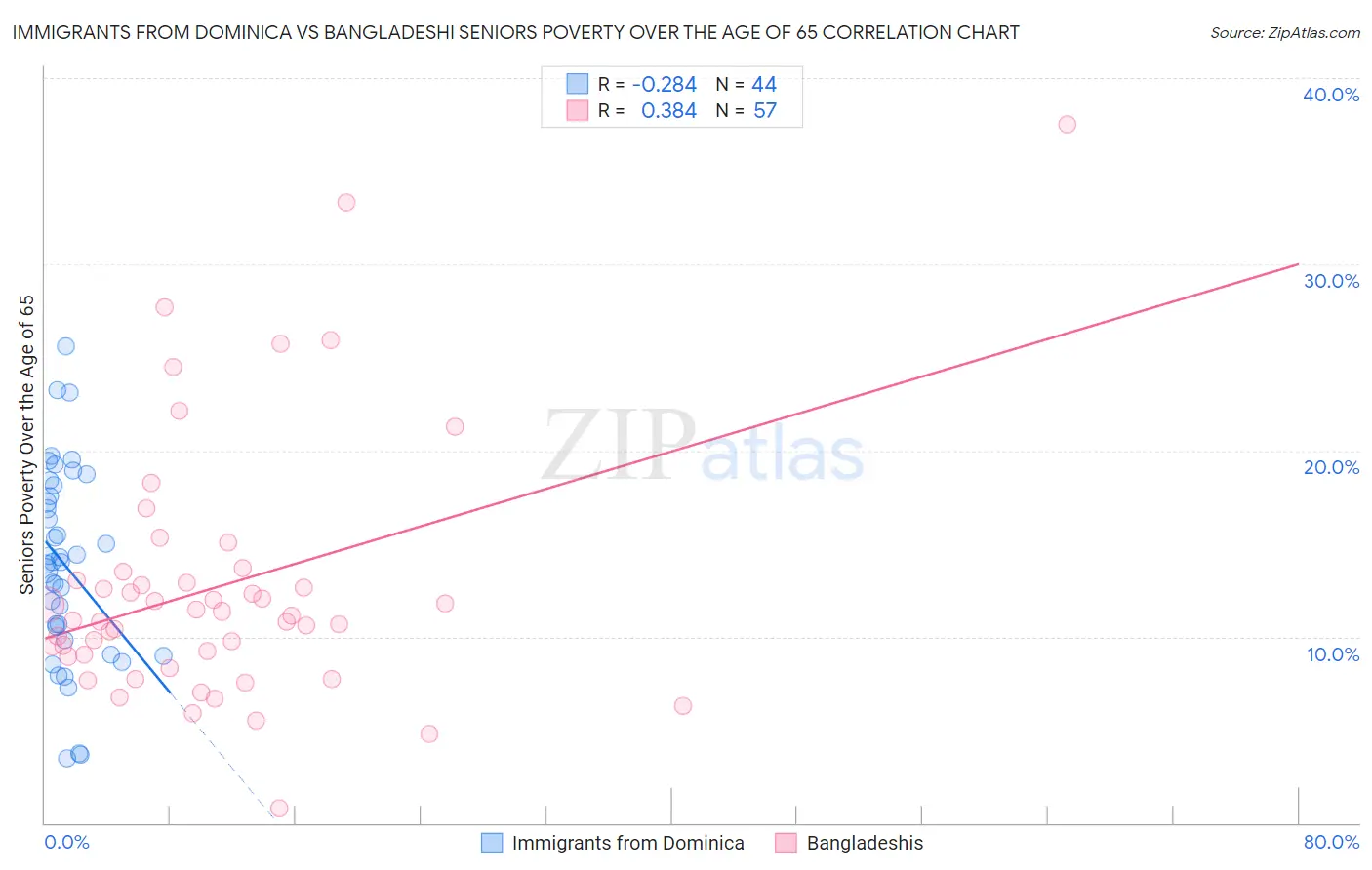 Immigrants from Dominica vs Bangladeshi Seniors Poverty Over the Age of 65
