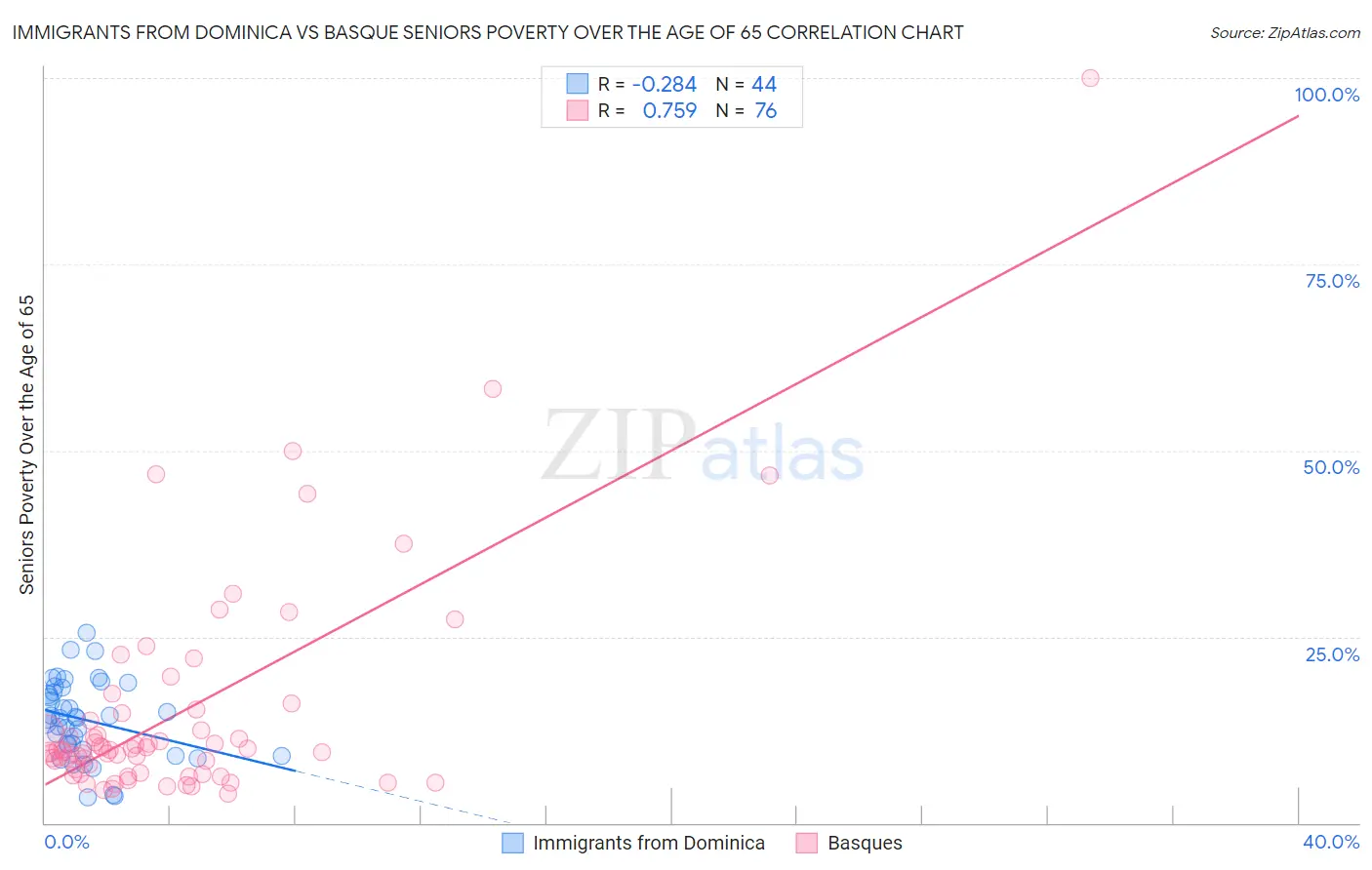 Immigrants from Dominica vs Basque Seniors Poverty Over the Age of 65