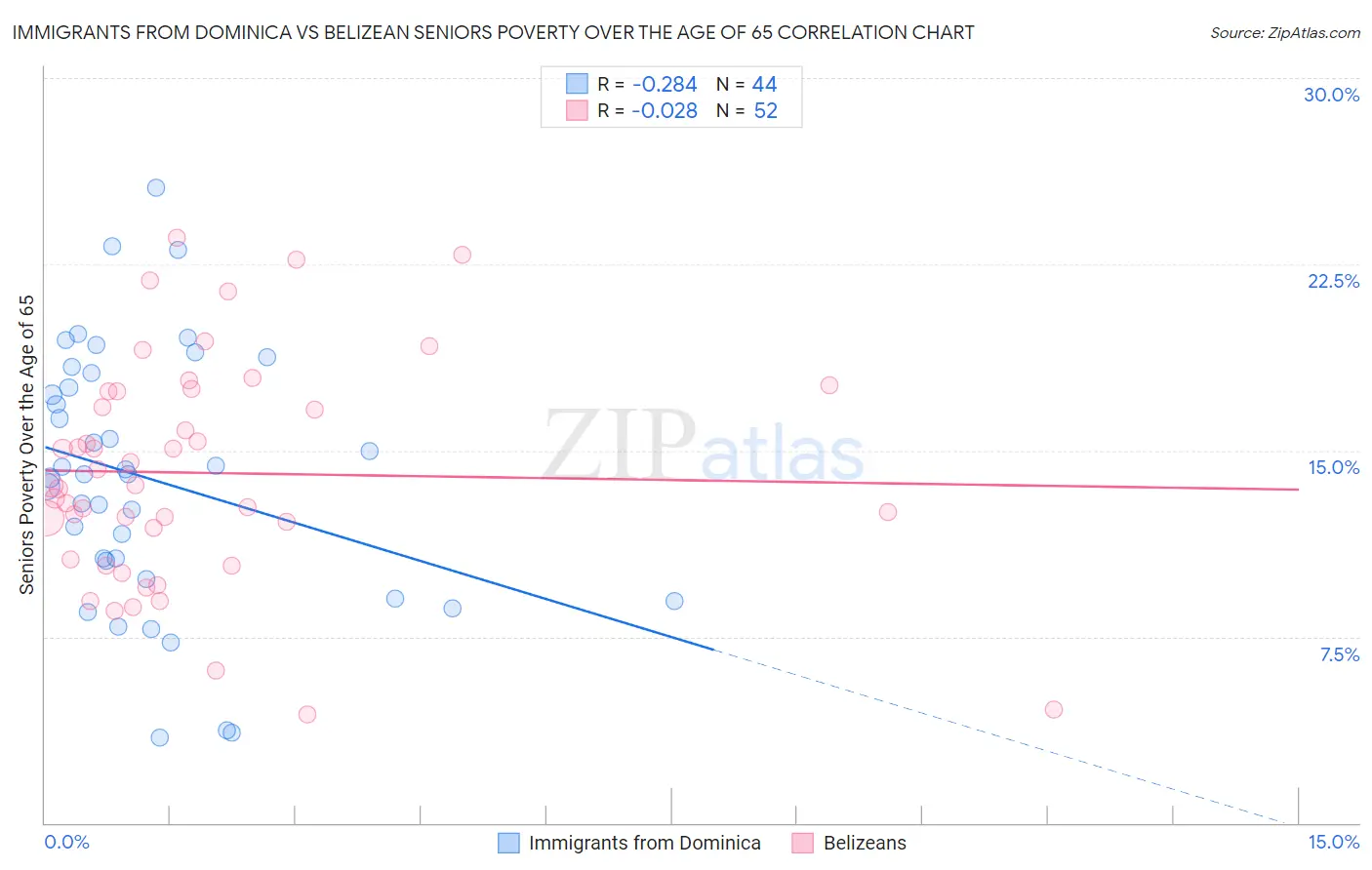 Immigrants from Dominica vs Belizean Seniors Poverty Over the Age of 65