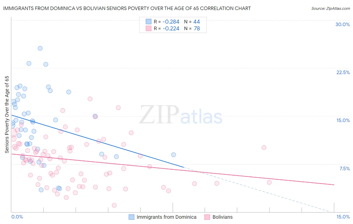 Immigrants from Dominica vs Bolivian Seniors Poverty Over the Age of 65