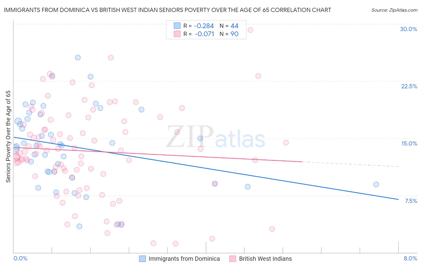 Immigrants from Dominica vs British West Indian Seniors Poverty Over the Age of 65