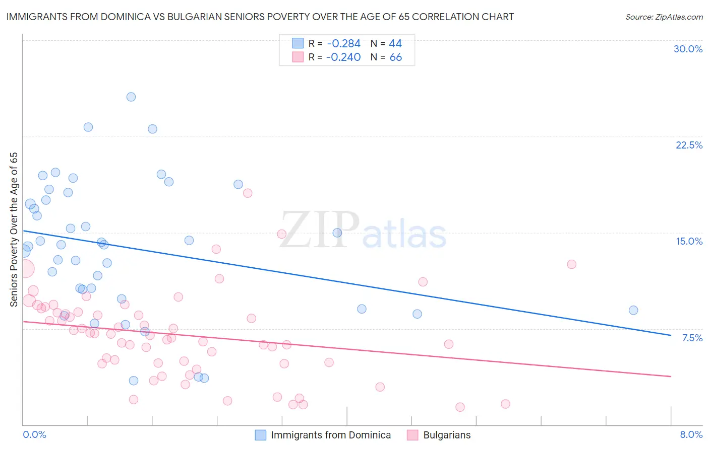 Immigrants from Dominica vs Bulgarian Seniors Poverty Over the Age of 65