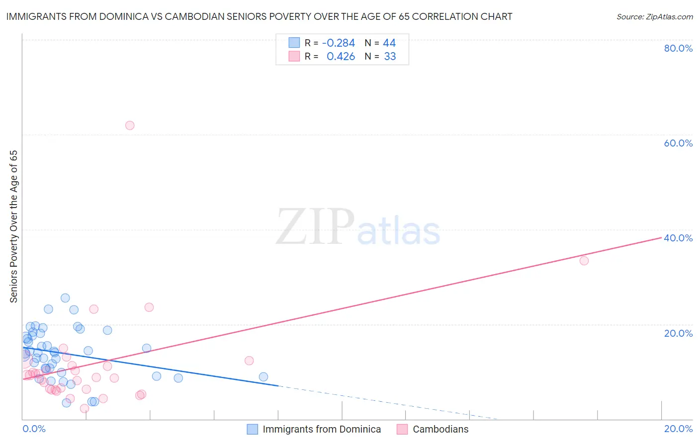 Immigrants from Dominica vs Cambodian Seniors Poverty Over the Age of 65