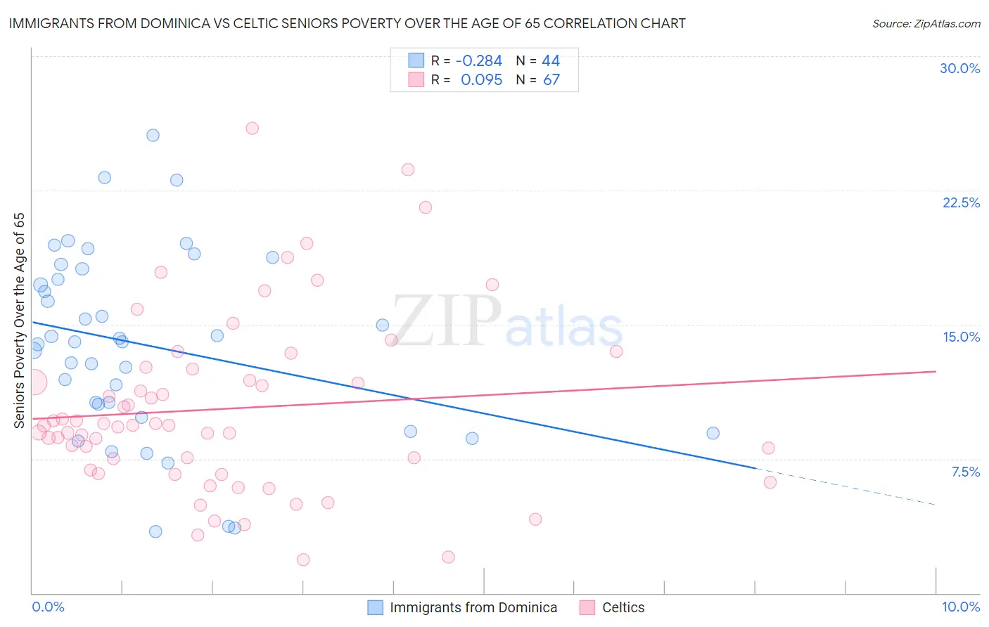 Immigrants from Dominica vs Celtic Seniors Poverty Over the Age of 65