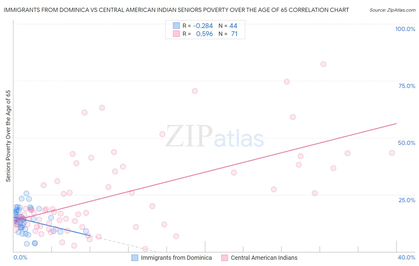 Immigrants from Dominica vs Central American Indian Seniors Poverty Over the Age of 65