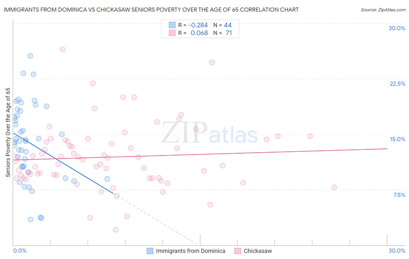 Immigrants from Dominica vs Chickasaw Seniors Poverty Over the Age of 65