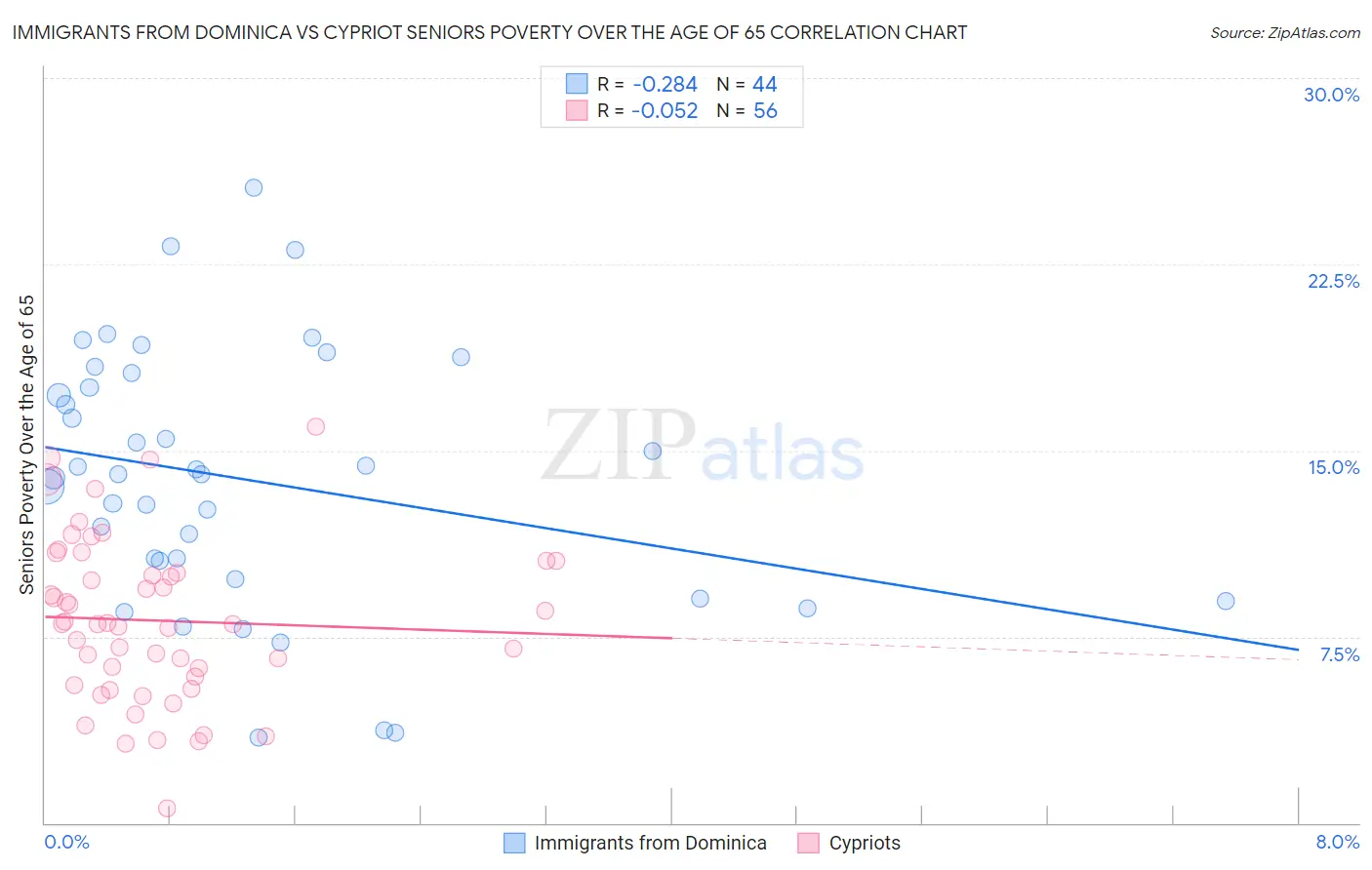 Immigrants from Dominica vs Cypriot Seniors Poverty Over the Age of 65
