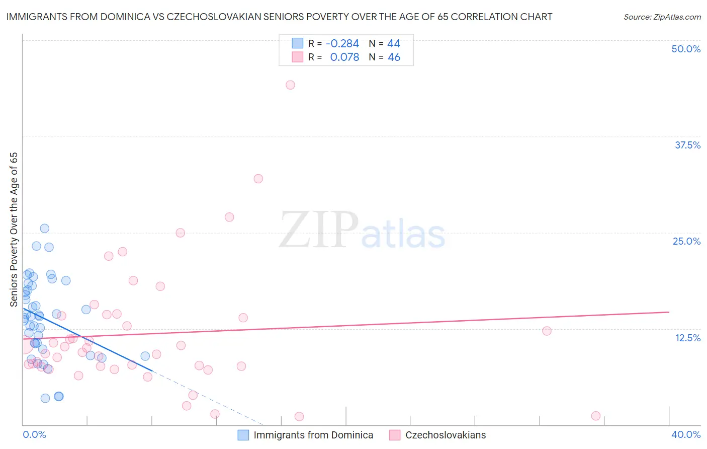Immigrants from Dominica vs Czechoslovakian Seniors Poverty Over the Age of 65