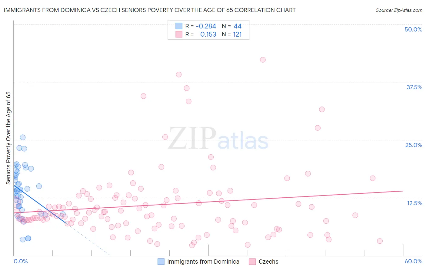 Immigrants from Dominica vs Czech Seniors Poverty Over the Age of 65