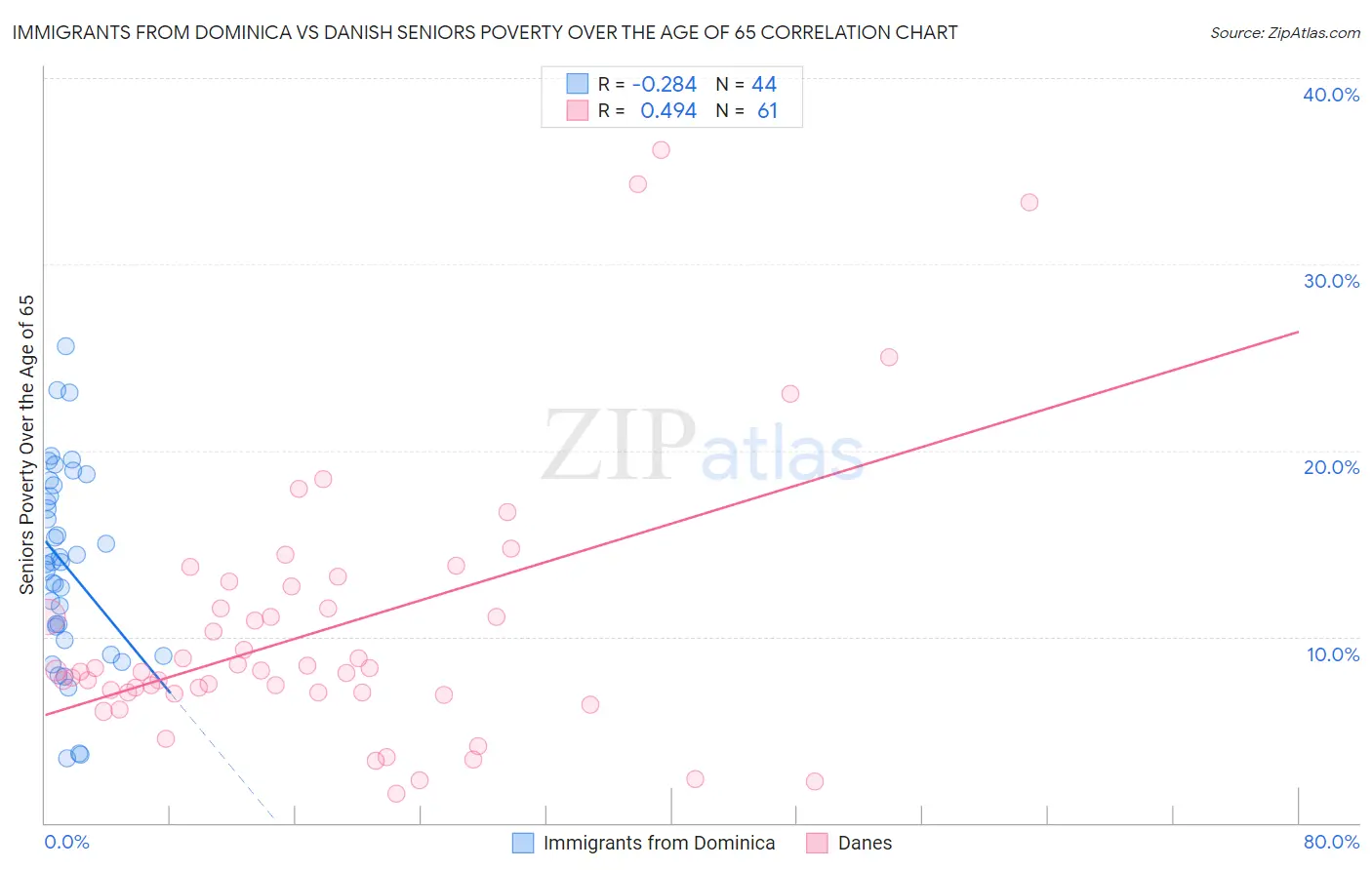 Immigrants from Dominica vs Danish Seniors Poverty Over the Age of 65