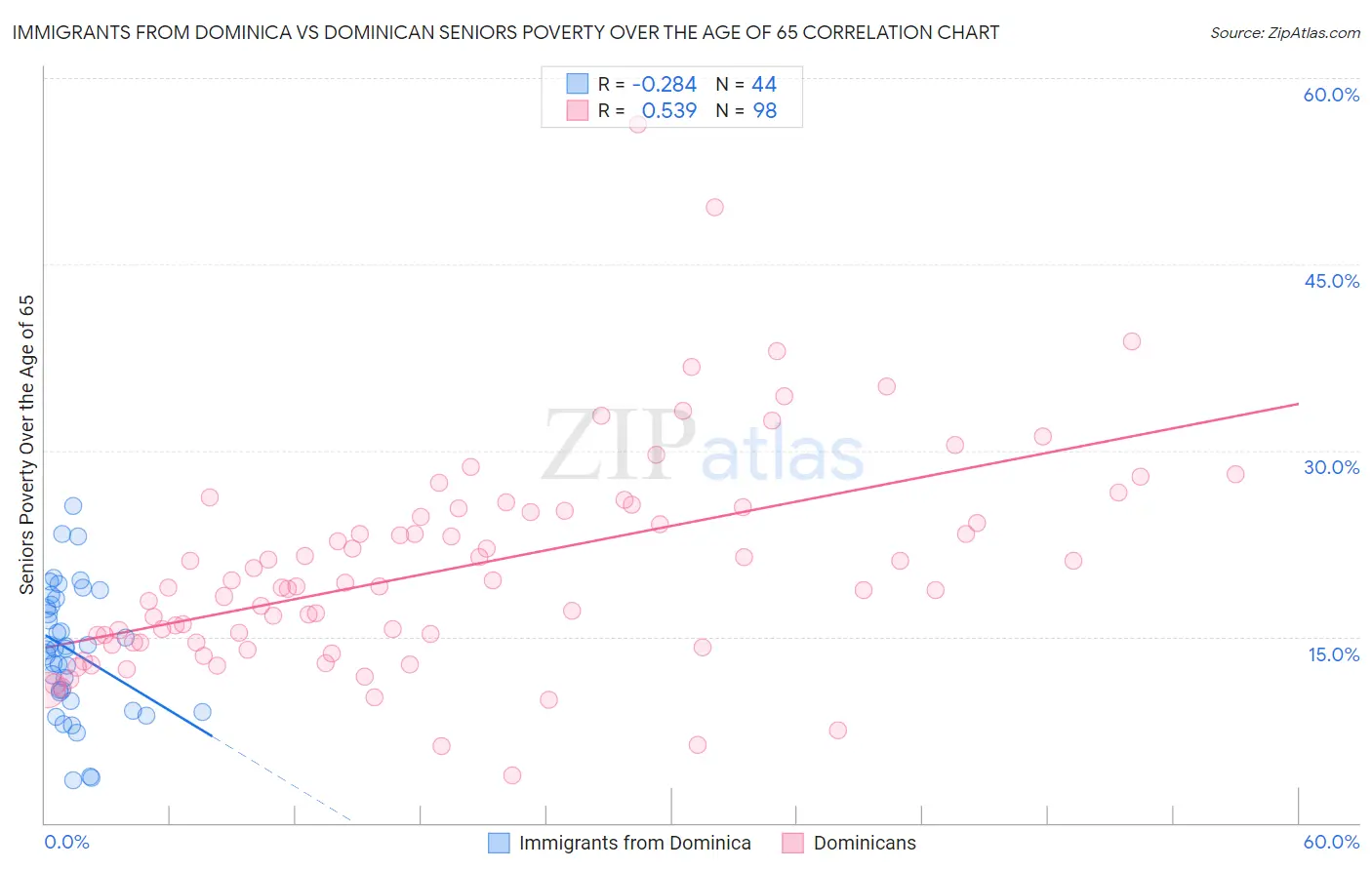 Immigrants from Dominica vs Dominican Seniors Poverty Over the Age of 65