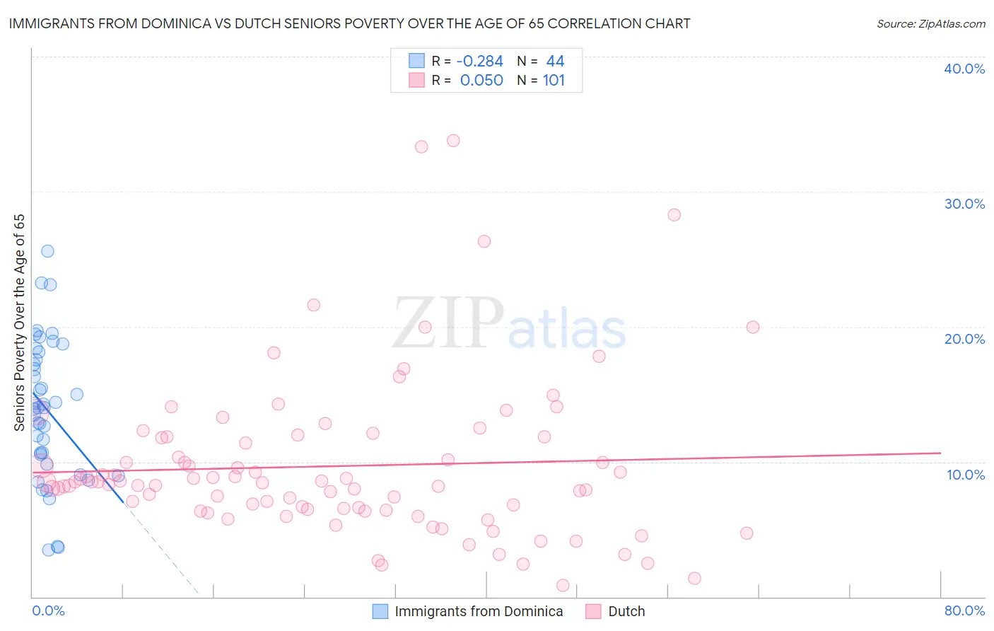 Immigrants from Dominica vs Dutch Seniors Poverty Over the Age of 65