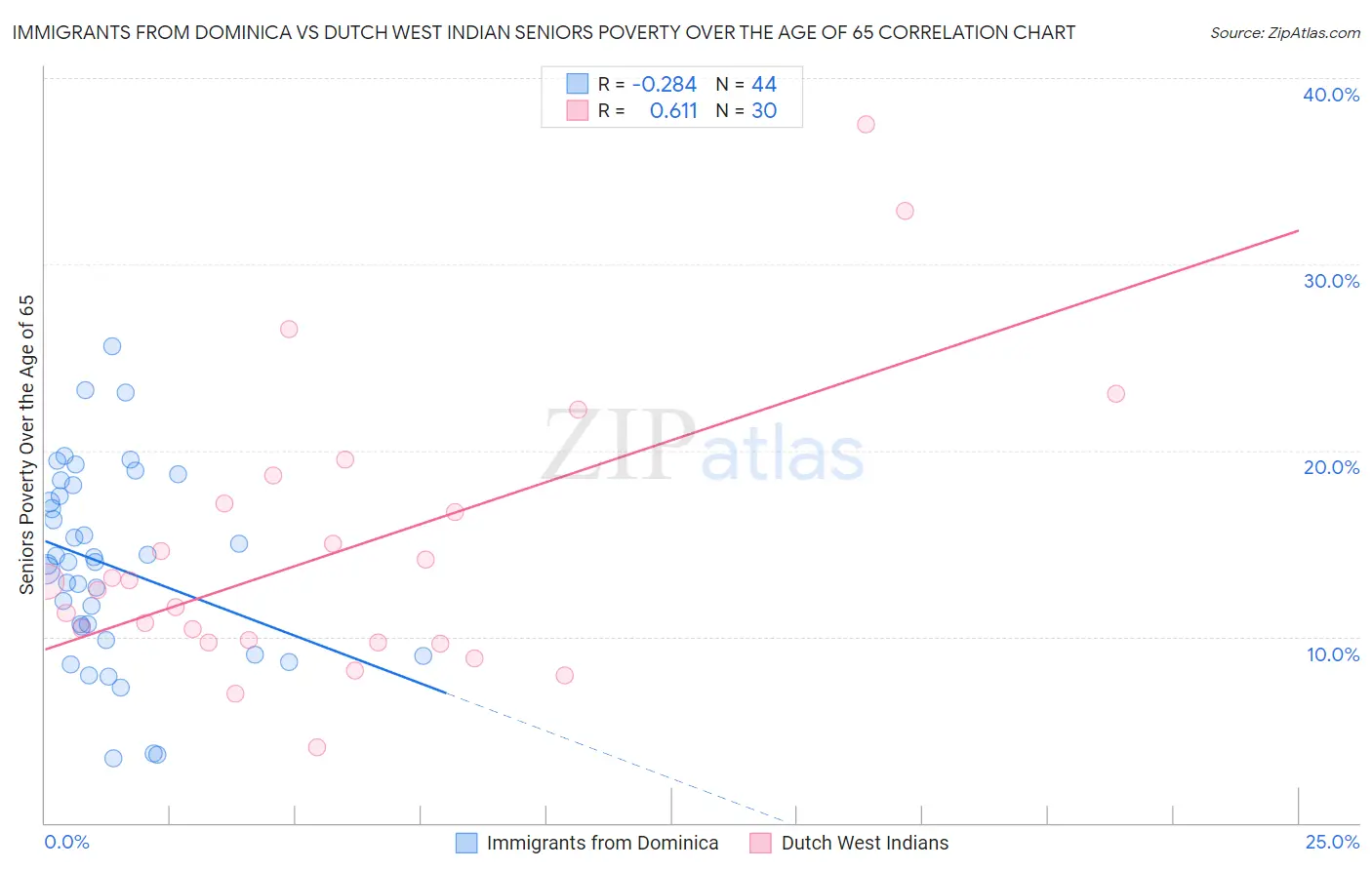 Immigrants from Dominica vs Dutch West Indian Seniors Poverty Over the Age of 65
