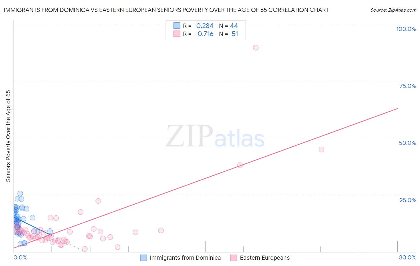 Immigrants from Dominica vs Eastern European Seniors Poverty Over the Age of 65