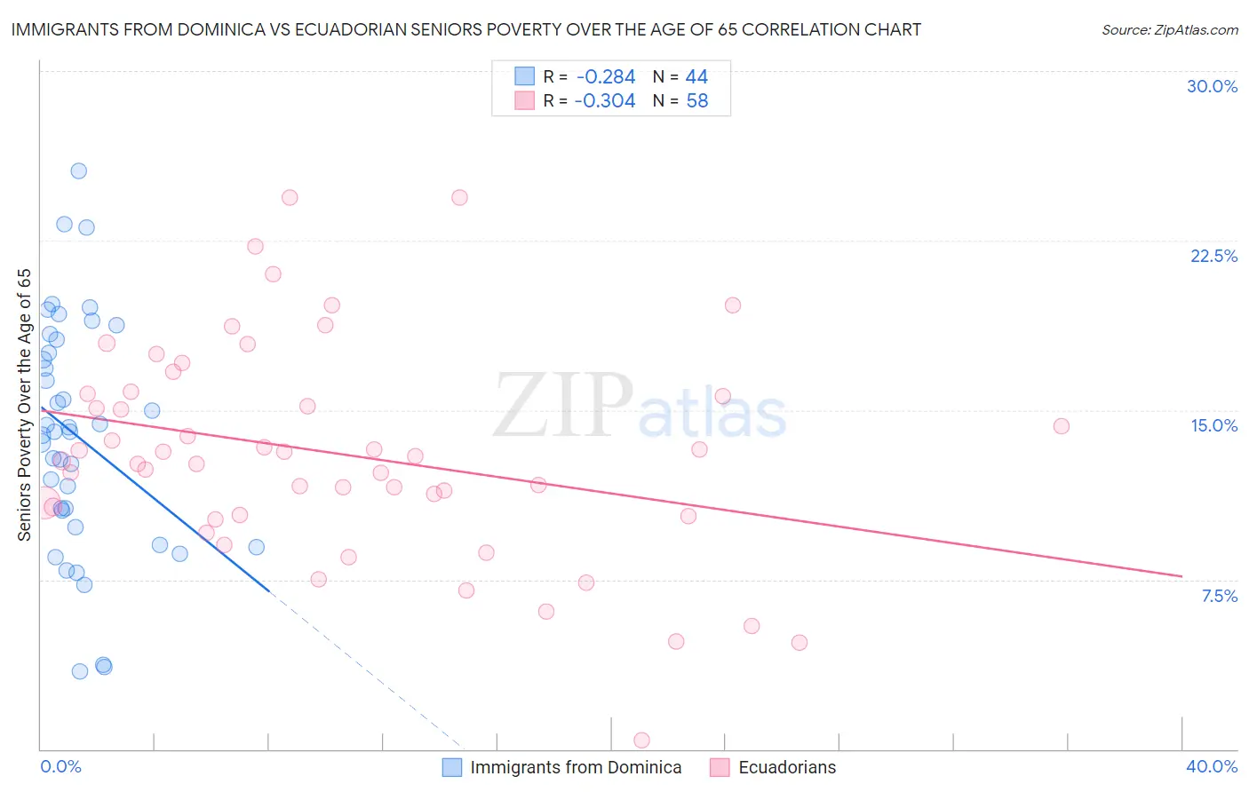 Immigrants from Dominica vs Ecuadorian Seniors Poverty Over the Age of 65