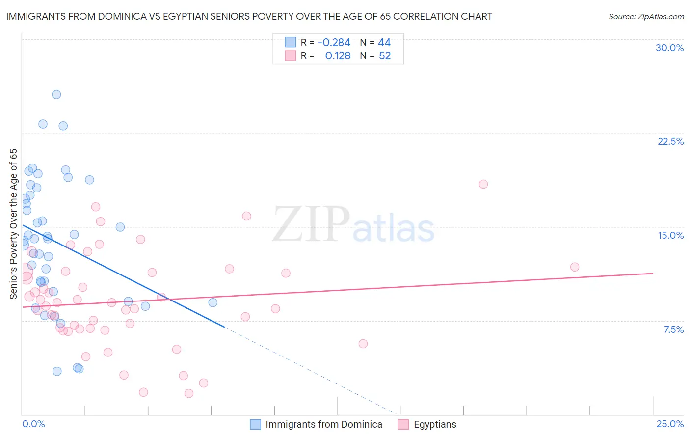 Immigrants from Dominica vs Egyptian Seniors Poverty Over the Age of 65