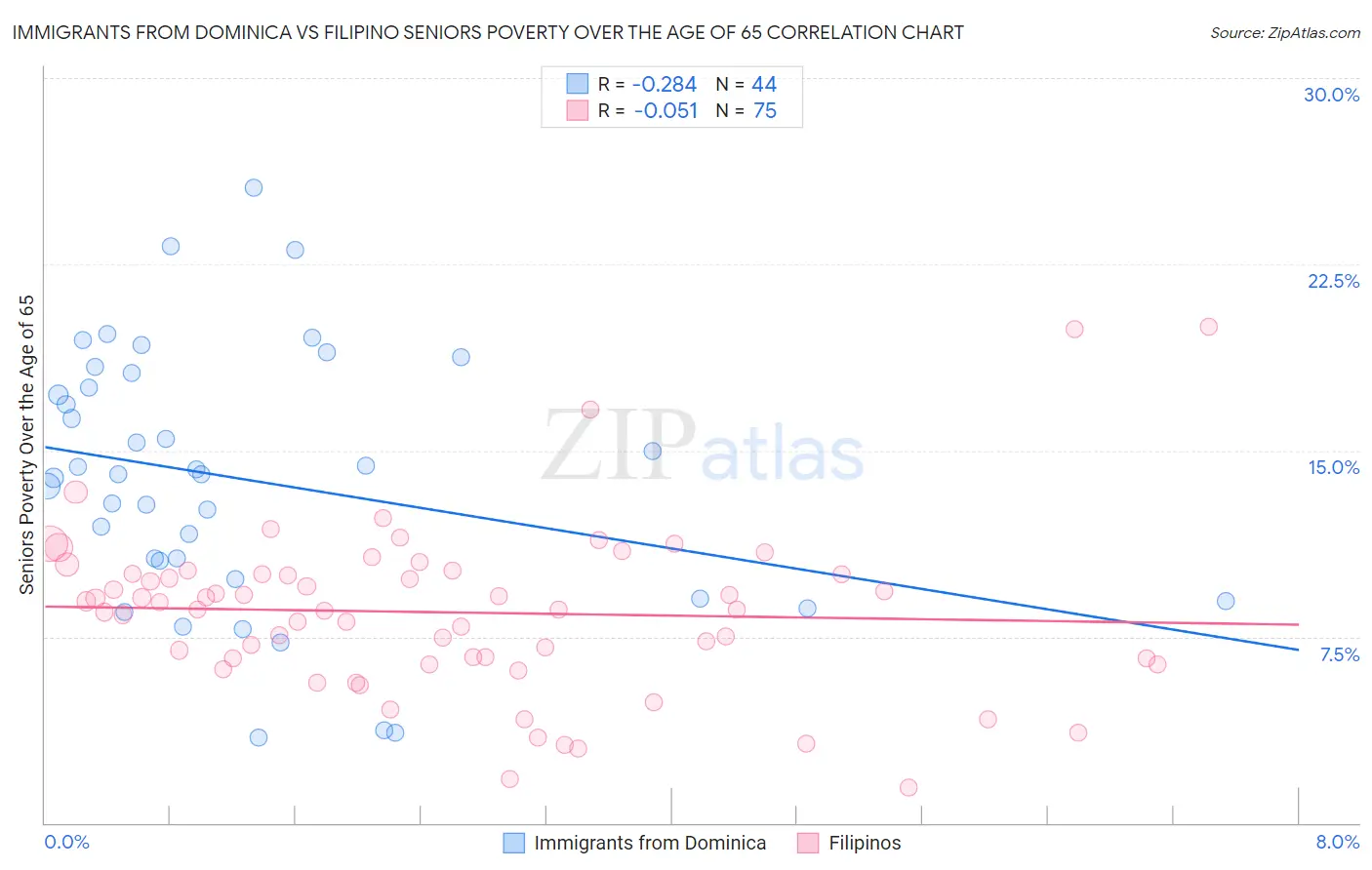 Immigrants from Dominica vs Filipino Seniors Poverty Over the Age of 65