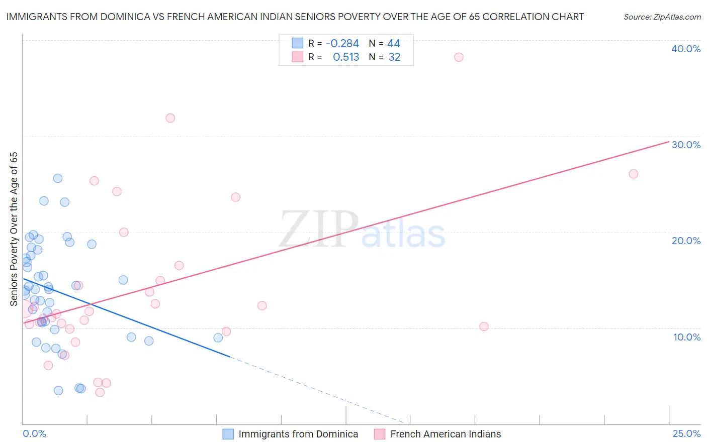 Immigrants from Dominica vs French American Indian Seniors Poverty Over the Age of 65