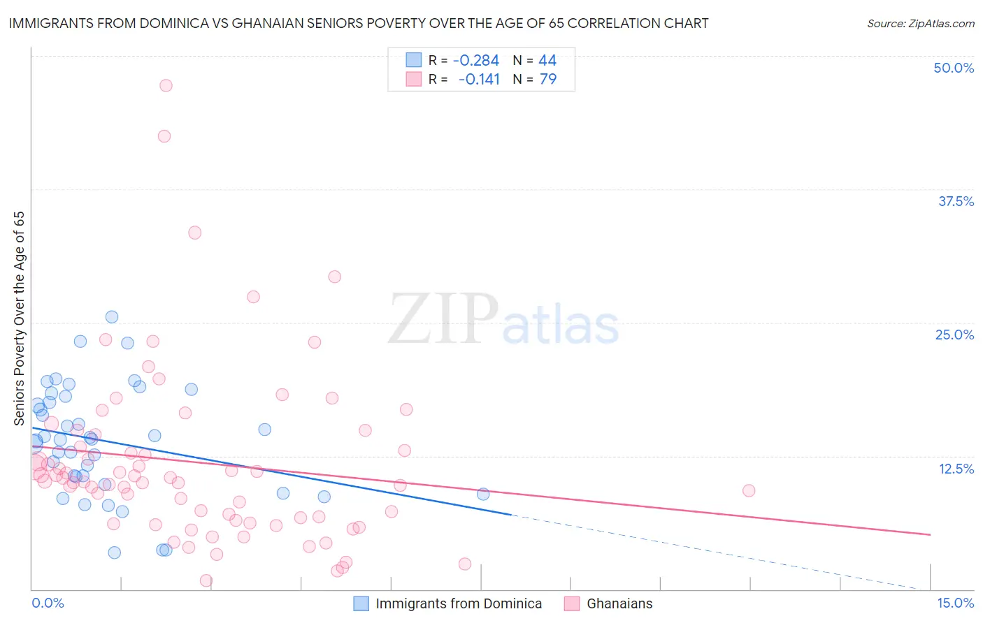 Immigrants from Dominica vs Ghanaian Seniors Poverty Over the Age of 65