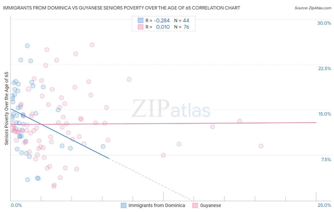 Immigrants from Dominica vs Guyanese Seniors Poverty Over the Age of 65