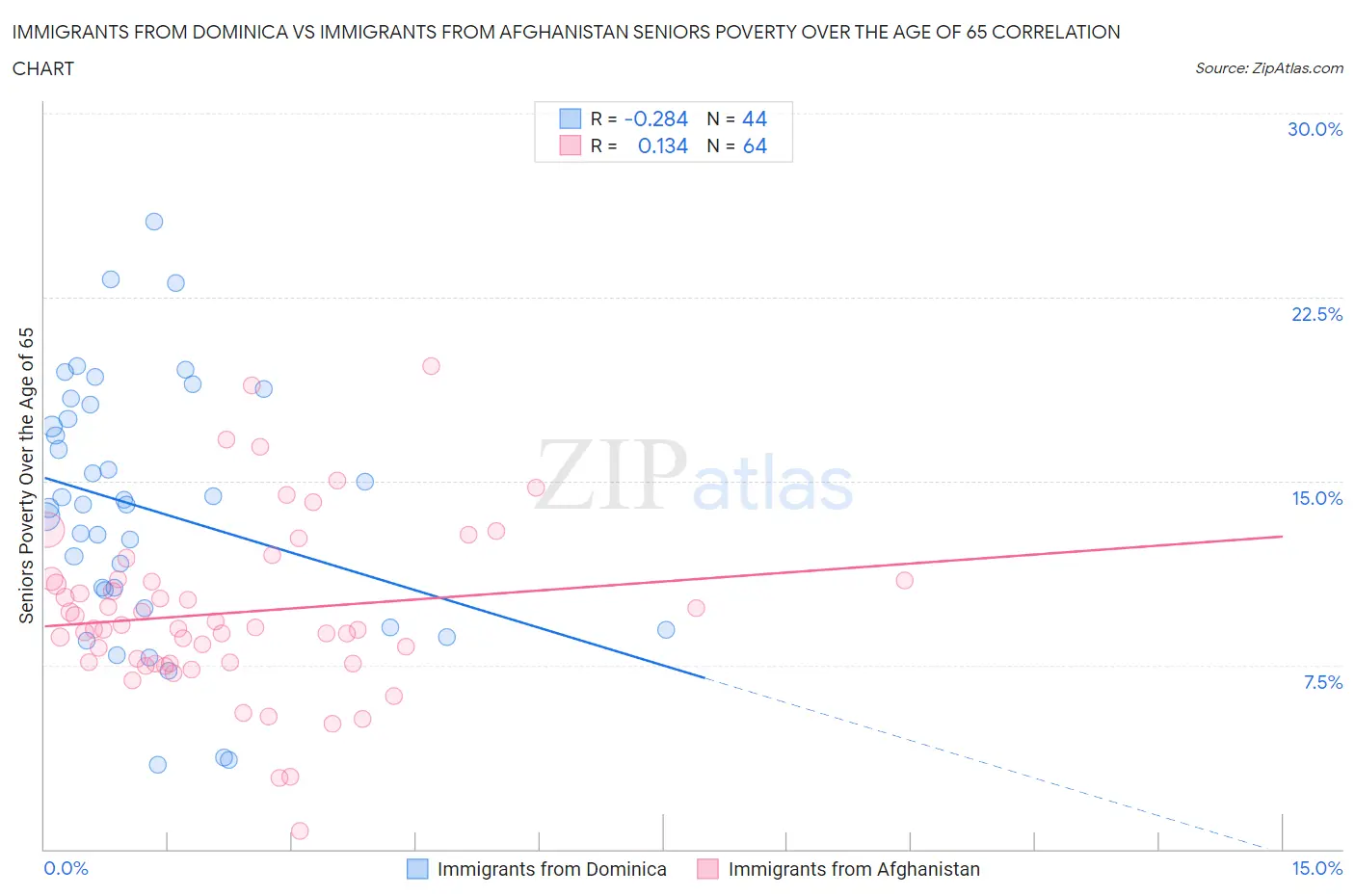 Immigrants from Dominica vs Immigrants from Afghanistan Seniors Poverty Over the Age of 65