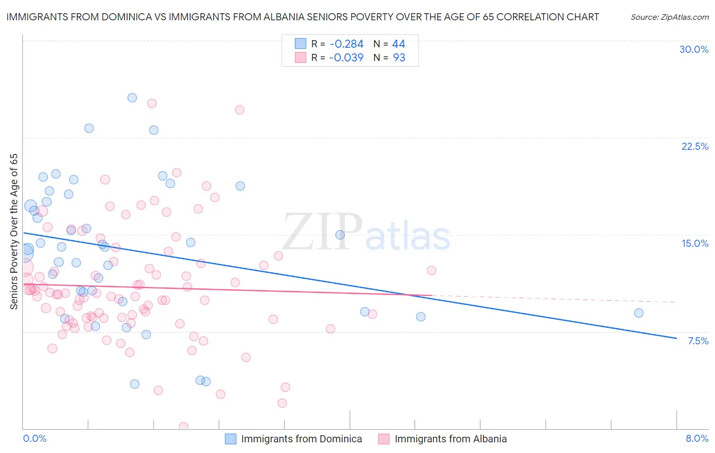 Immigrants from Dominica vs Immigrants from Albania Seniors Poverty Over the Age of 65