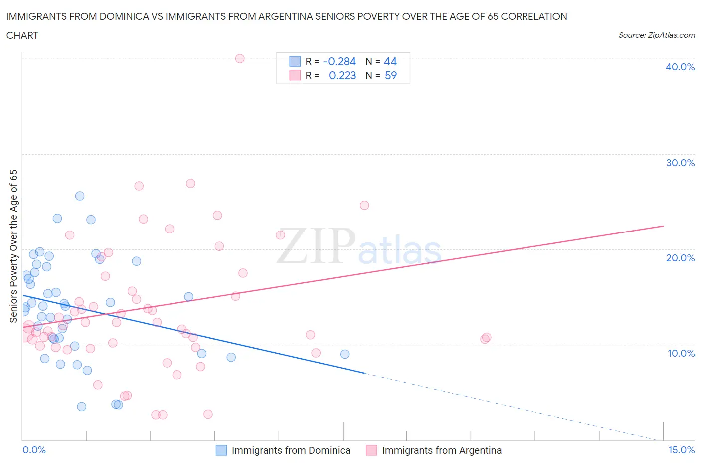 Immigrants from Dominica vs Immigrants from Argentina Seniors Poverty Over the Age of 65