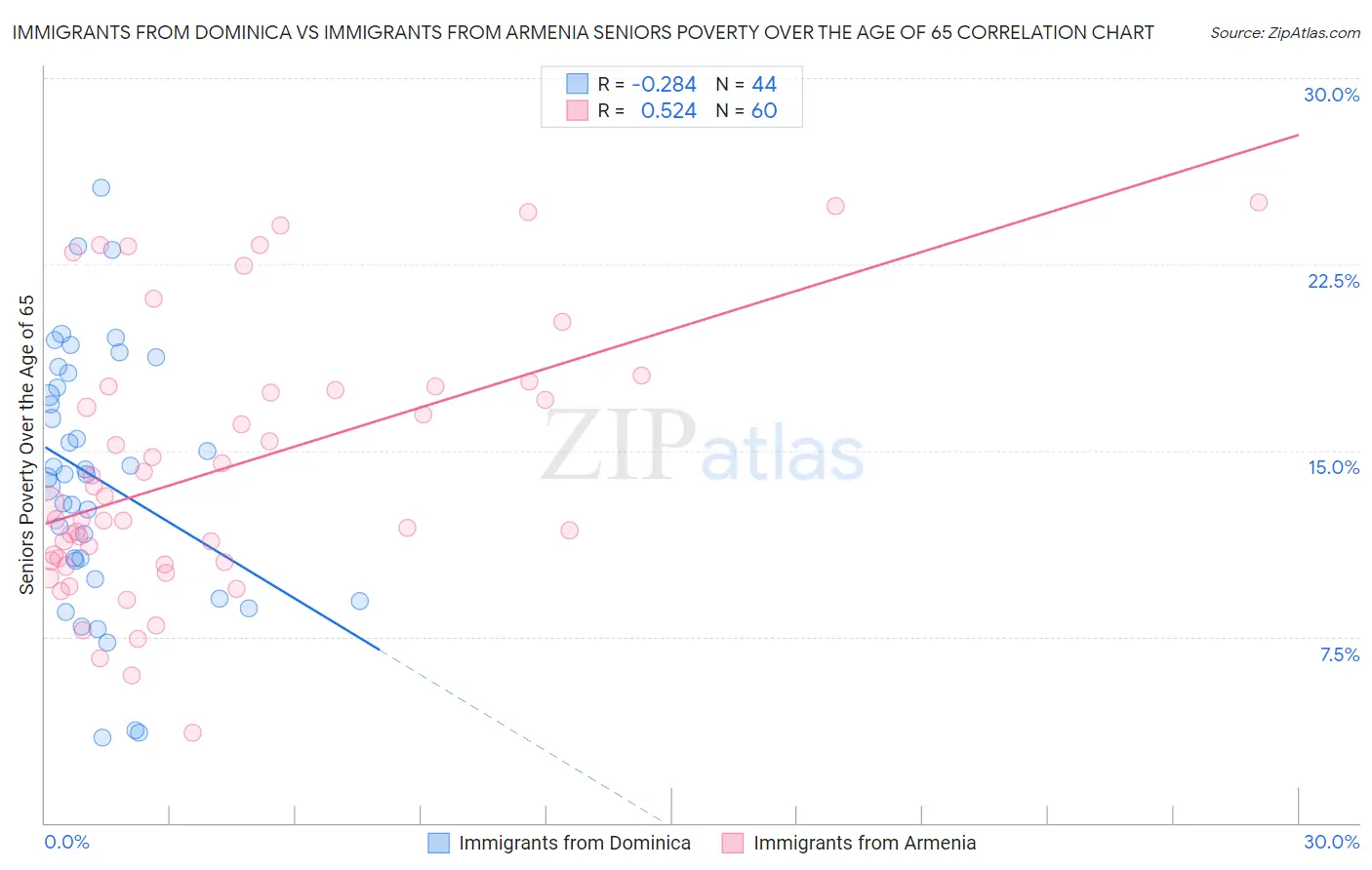 Immigrants from Dominica vs Immigrants from Armenia Seniors Poverty Over the Age of 65