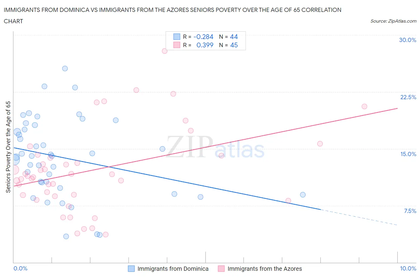 Immigrants from Dominica vs Immigrants from the Azores Seniors Poverty Over the Age of 65