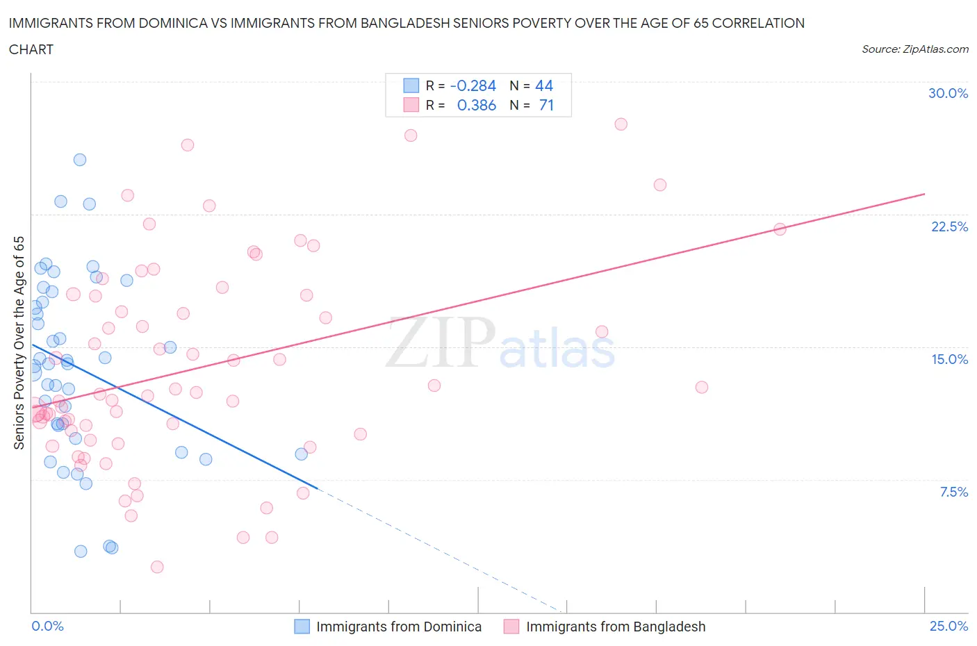 Immigrants from Dominica vs Immigrants from Bangladesh Seniors Poverty Over the Age of 65