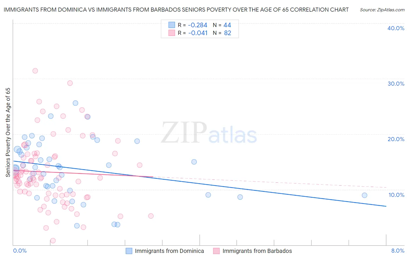 Immigrants from Dominica vs Immigrants from Barbados Seniors Poverty Over the Age of 65