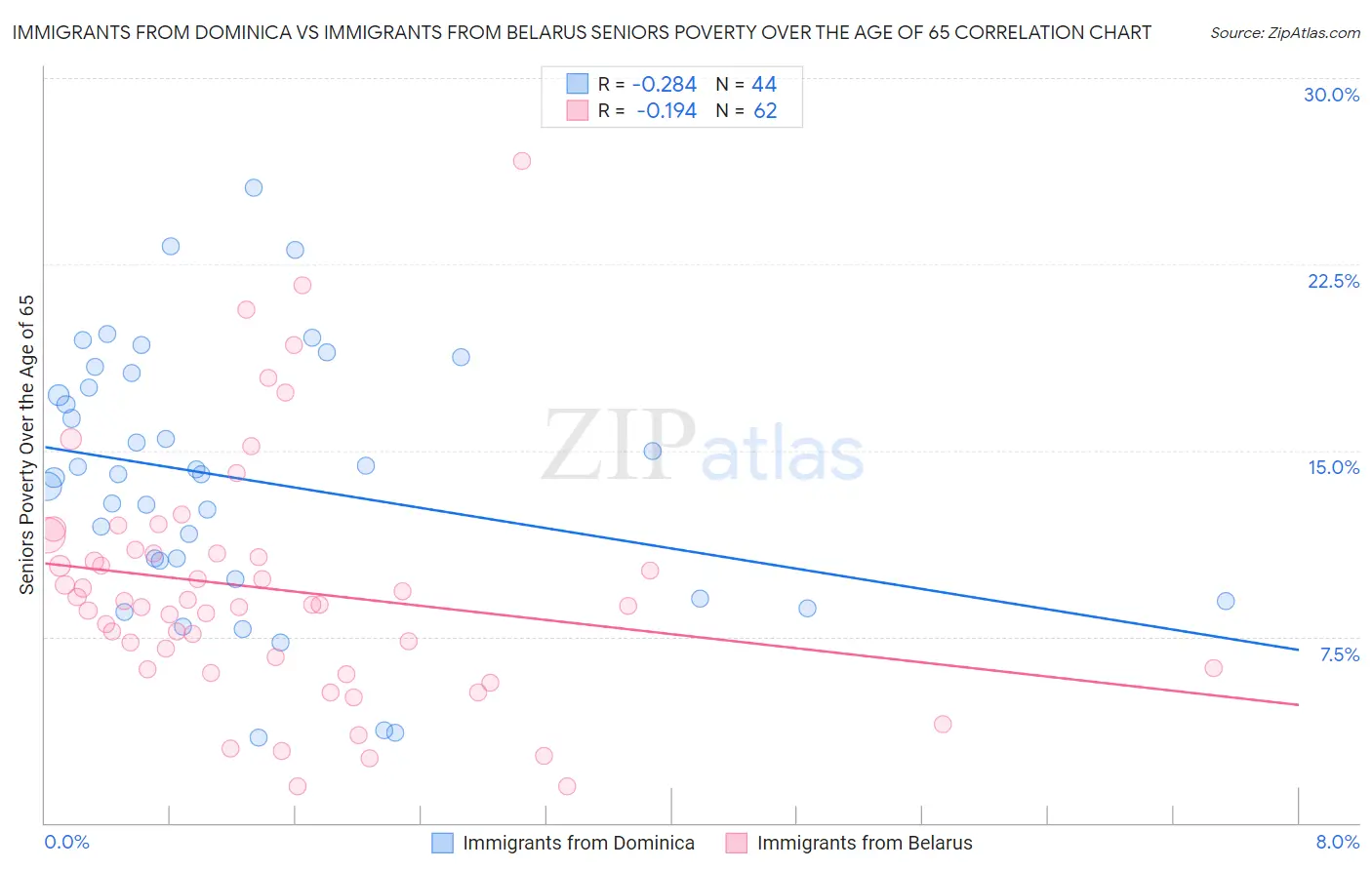 Immigrants from Dominica vs Immigrants from Belarus Seniors Poverty Over the Age of 65