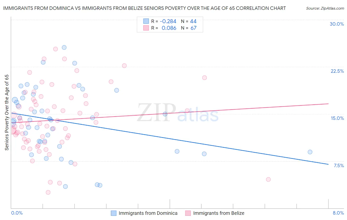 Immigrants from Dominica vs Immigrants from Belize Seniors Poverty Over the Age of 65