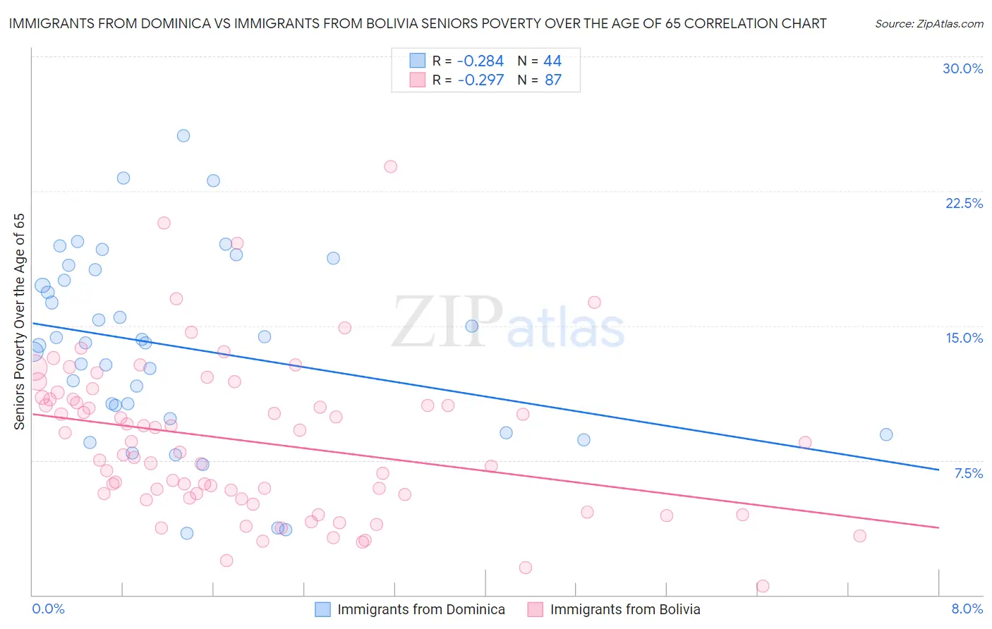 Immigrants from Dominica vs Immigrants from Bolivia Seniors Poverty Over the Age of 65