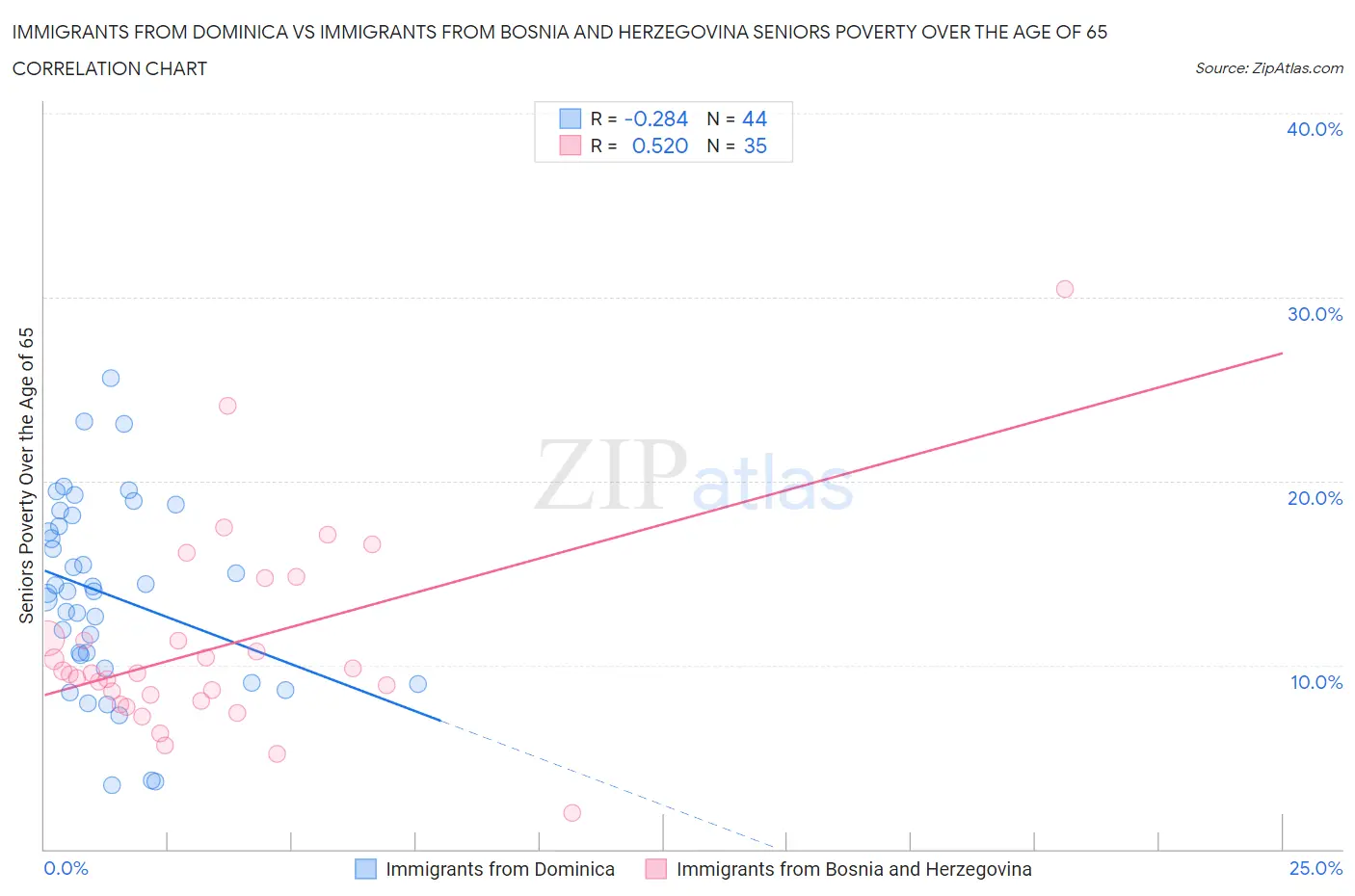 Immigrants from Dominica vs Immigrants from Bosnia and Herzegovina Seniors Poverty Over the Age of 65