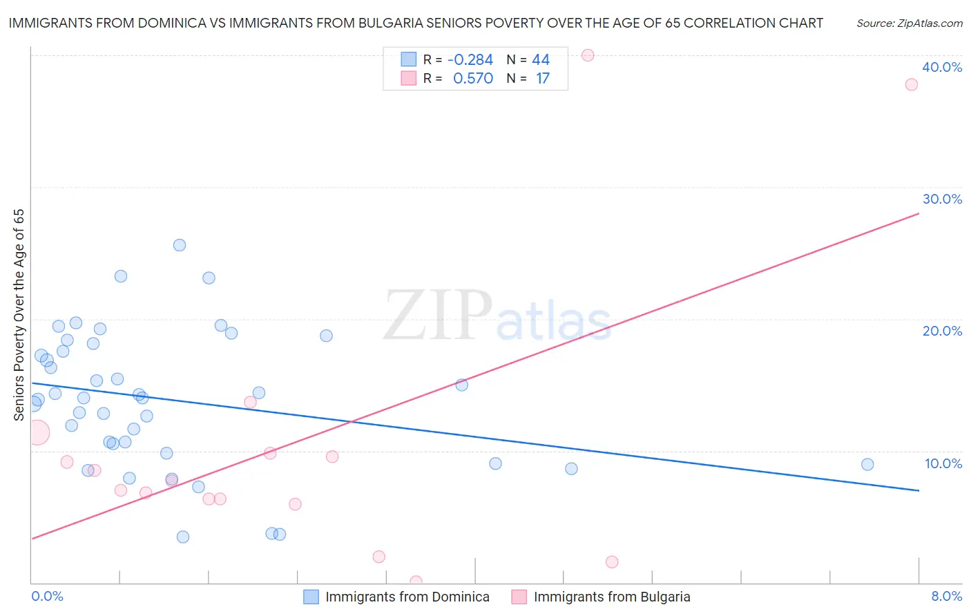 Immigrants from Dominica vs Immigrants from Bulgaria Seniors Poverty Over the Age of 65