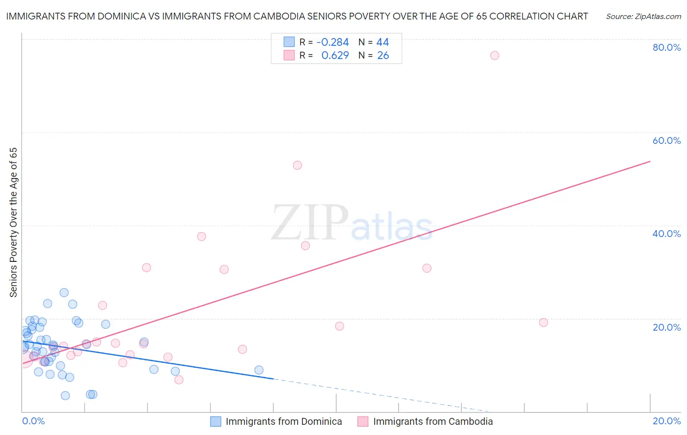 Immigrants from Dominica vs Immigrants from Cambodia Seniors Poverty Over the Age of 65