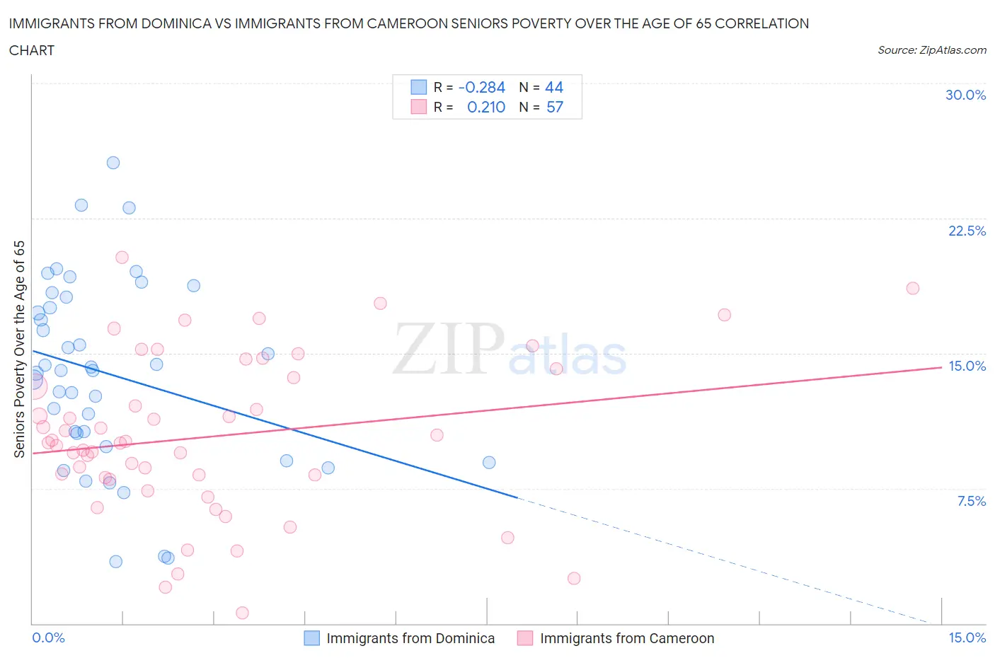 Immigrants from Dominica vs Immigrants from Cameroon Seniors Poverty Over the Age of 65